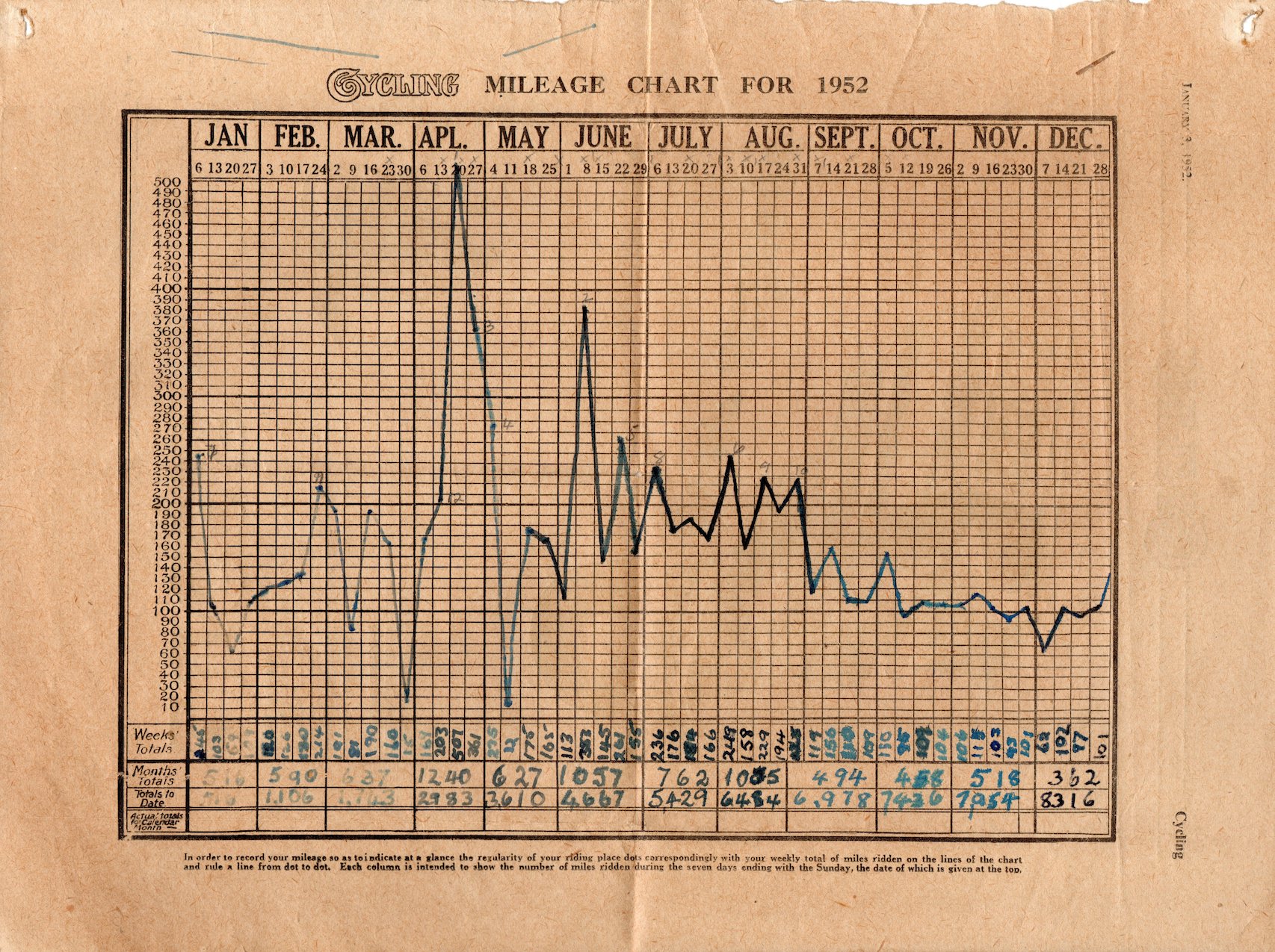 1952 MileageChart