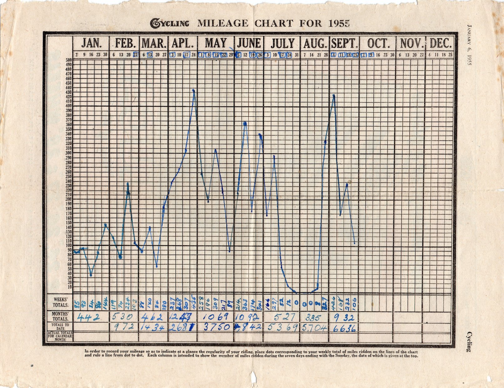 1955 MileageChart